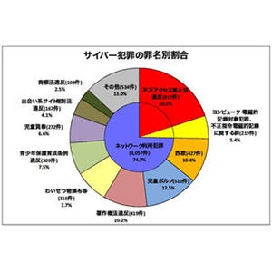 不正アクセス禁止法違反の検挙数が前年から大幅増 - 警察庁発表