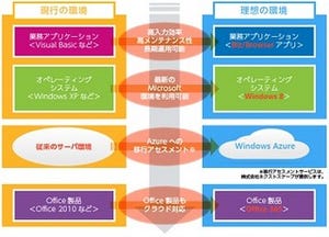 オープンストリーム、中堅企業向けWindows Azure移行促進サービス提供