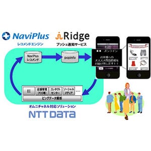 NTTデータ / アイリッジ / ナビプラス、スマホへのレコメンド配信サービス