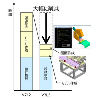 富士通、設計作業を効率化する機械装置設計用3D CAD「iCAD SX V7L3」を発売