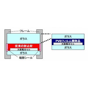 クラレと産総研、高耐久性の太陽電池向け封止材用フィルムを開発