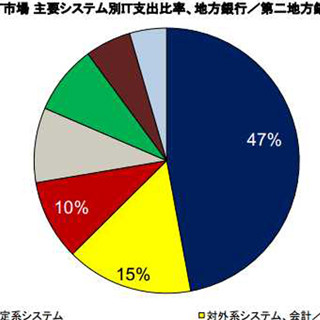 IDC Japan、国内の金融IT市場における2013年～2017年の市場予測を発表
