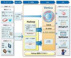 ユニシス、ビッグデータ分析データベースプラットフォーム - 日本HP製