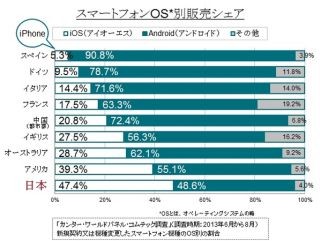 国別iPhone販売シェア、米国を抜き日本がトップに - カンター調査