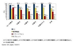 10～20代のスマホ所有率は76%、タブレットは全体の20%が所有 - IDC