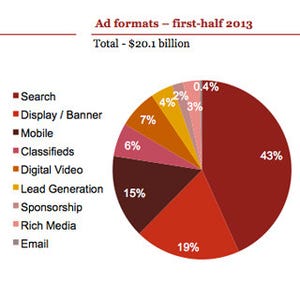 米広告市場でモバイル広告と動画が成長 - モバイルは倍以上の成長に