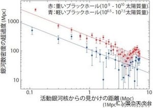 太陽の1億倍以上の超巨大ブラックホールは銀河密集域に - 国立天文台