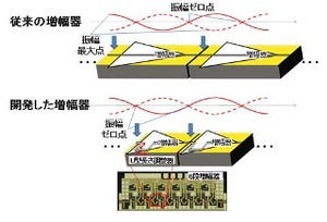 富士通、ミリ波帯を用いた大容量無線通信機向けに高感度受信IC技術を開発
