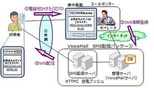 NTTアイティ、コールセンターでSMSによる回答できるサービス追加