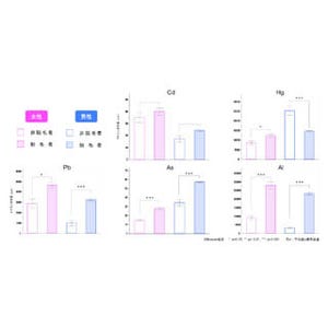 男女ともに脱毛者の毛髪には鉛やヒ素などの蓄積量が多い!? -近大などが分析