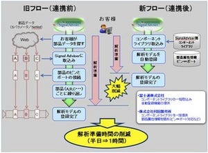 富士通と村田製作所、プリント基板のノイズ解析データの提供で連携