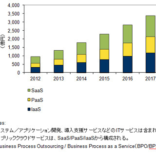 国内パブリッククラウドサービス市場は順調に拡大 - IDC Japan調査/予測