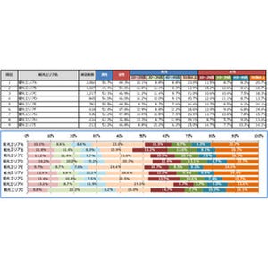 KDDI、位置情報ビッグデータを活用した観光動態調査レポートを提供