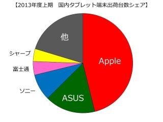 国内のタブレットOSシェアはiOSが46%、Androidが43%に - MM総研