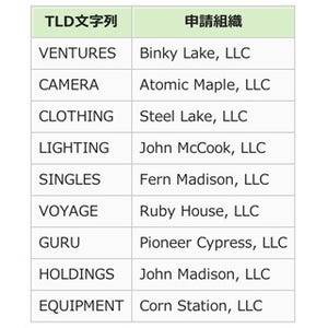 ICANN、「.CAMERA」など新たに9つのgTLDをルートゾーンに追加