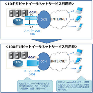 ドワンゴ、niconicoのネットワーク基盤にNTT Comの100ギガビット回線を採用