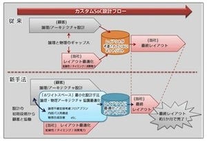 FSL、28nmのSoC開発において集積度向上などが図れる新設計手法を開発