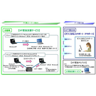 NTT東日本、Windows XPのOSアップグレードをサポートする訪問サービス
