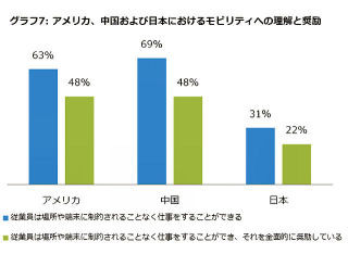 モビリティの業務利用、日本は世界平均を下回る - Citrix調査