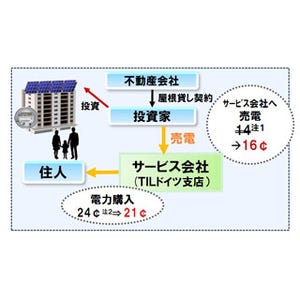 東芝、独不動産会社GAGFAHと提携 -同国での太陽光発電の電力小売事業に参入