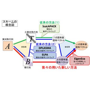 理研、「京」を使って超巨大行列の固有値を1時間で計算することに成功