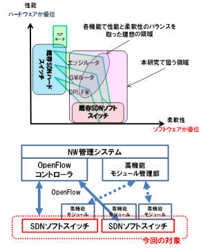 NTT、世界最高性能を持つSDN対応ソフトウェアスイッチのプロトタイプ