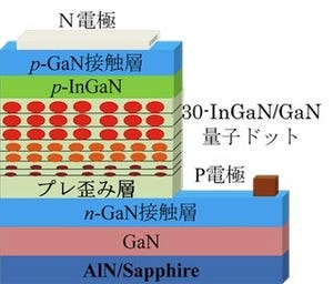 NIMS、InGaNの多重中間準位を活用した太陽電池の高効率化原理を実証