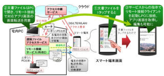 富士通、スマート端末で外出先から自宅のファイルにアクセスする技術開発
