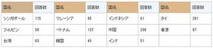 日経、2014年版日系企業の現地スタッフ給料/待遇調査(アジア編)レポート
