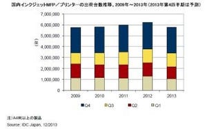 インクジェットプリンタ/MFPの出荷は微減、レーザーは増加 - IDC Japan