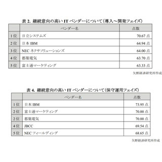ITベンダー満足度、1位は日立システムズと日本IBM - 矢野経済研究所調査