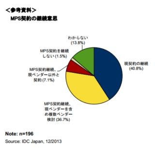 MPSを理解している人は4人に1人 - IDC Japan調査