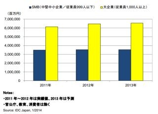 企業のIT支出額は伸びるも、大企業と中小企業の回復に格差 - IDC Japan