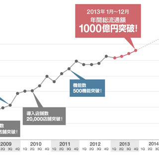 GMO、ネットショップ構築サービス「MakeShop」の年間流通額が1000億円突破