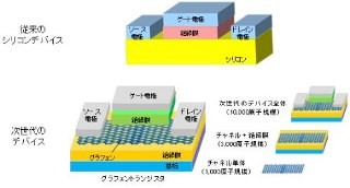 富士通研、従来比3倍の3000原子規模のナノデバイスシミュレーションに成功