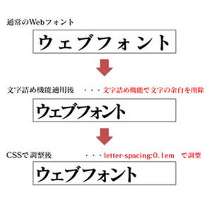 Webフォントサービス「FONTPLUS」が文字詰め機能を実装
