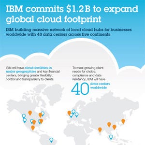 IBMがクラウドデータセンターをグローバルに拡大、12億ドル投資