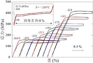 東北大、極低温でも形状記憶合金として利用できる超弾性の銅合金を開発