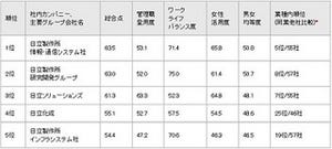 日立、ダイバーシティマネジメント加速に向け女性活用度調査&ランキング