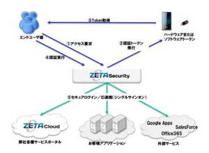 エヌシーアイ、ワンタイムパスワードを利用した認証サービスを開始