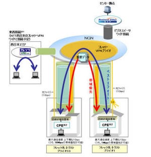 NTT東、ベストエフォート通信より優先する法人向け「光ネクスト プライオ」