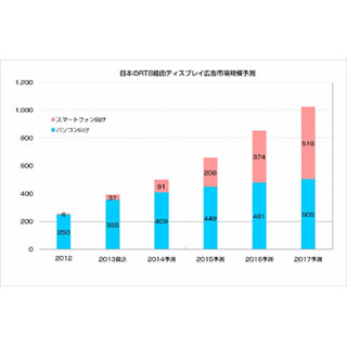 RTBディスプレイ広告、2017年に1000億円規模に - マイクロアド予測