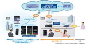 NEC、社外でも内線通話ができる「UNIVERGE どこでも内線サービス」