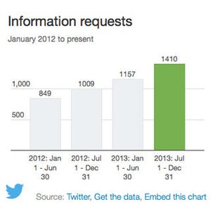 Twitterが透明性レポートを公開、政府の要請件数は2013年後期も上昇