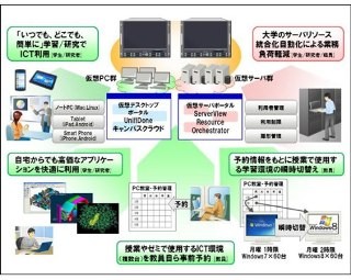 富士通、京都教育大学のシステム基盤を刷新 - スマホなどでアクセス可能に