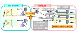 NEC、世界初のネットワーク機能の仮想化に対応したvMVNOソリューション