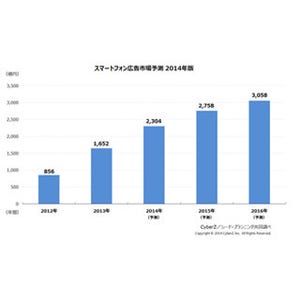 2013年のスマートフォン広告市場規模は前年比193%の1652億円 - CyberZ