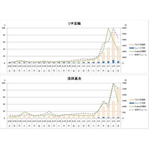 ソチ五輪に関するネット利用調査 - 情報拡散は共感と共有がポイント