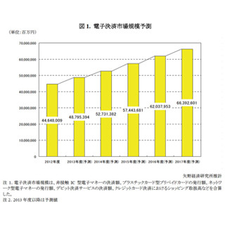 2013年度の電子決済市場は約48兆8000億円 - 矢野経済研究所