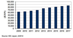 国内ストレージソフトウェア市場は18.5%成長 - IDC
